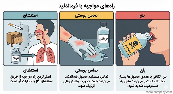 راه‌های مواجهه با فرمالدئید